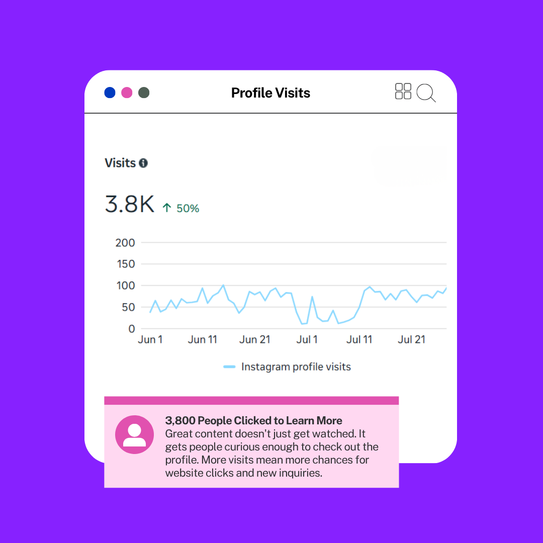 Client Instagram analytics showing 3.8K profile visits, up 50 percent.