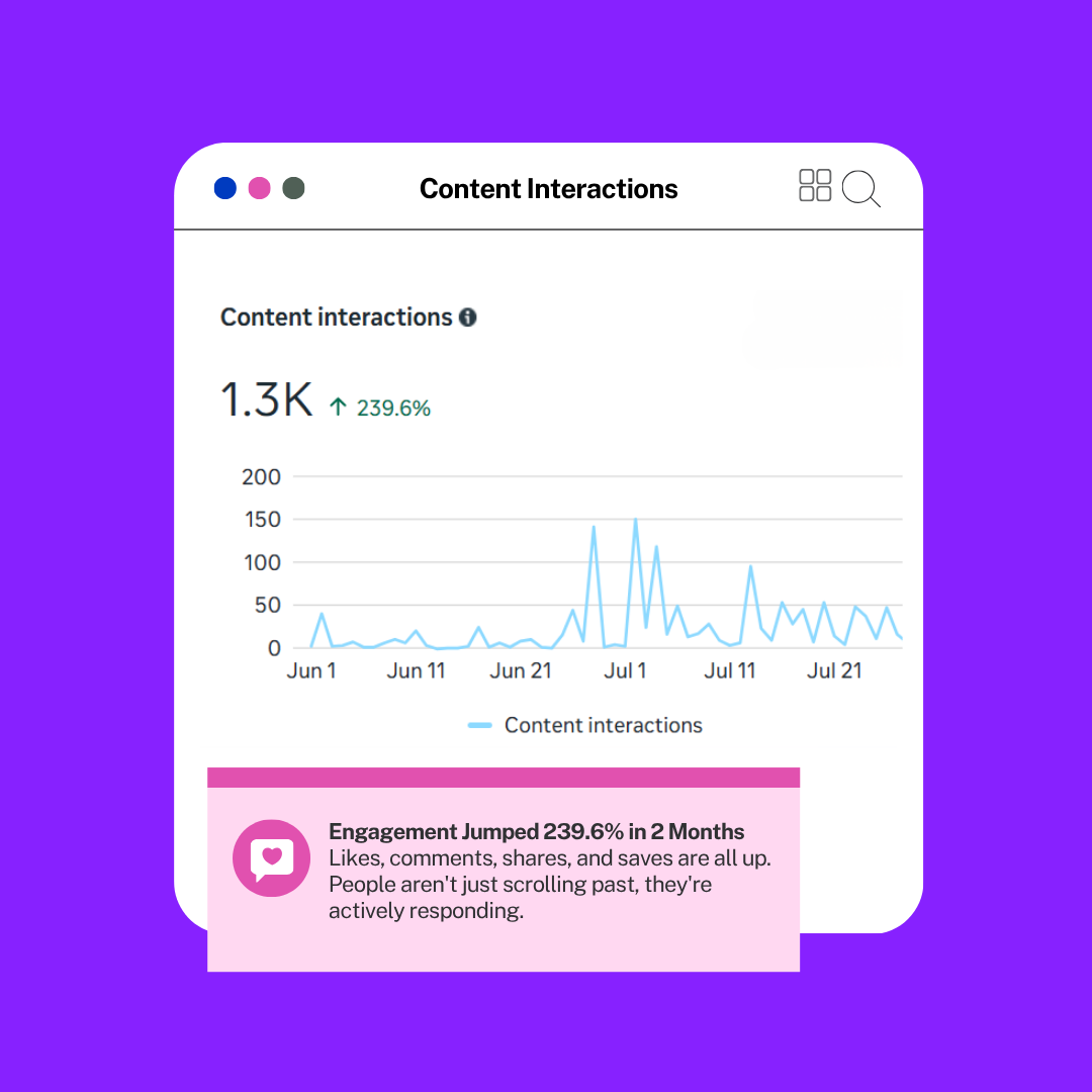 Client Instagram analytics showing 3.8K profile visits, up 50 percent.