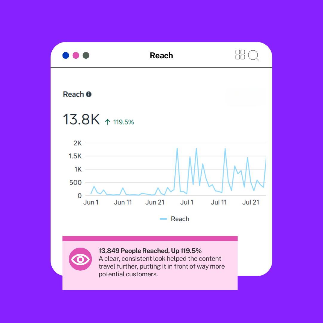 Client social media analytics showing 13,849 people reached, up 119.5 percent.