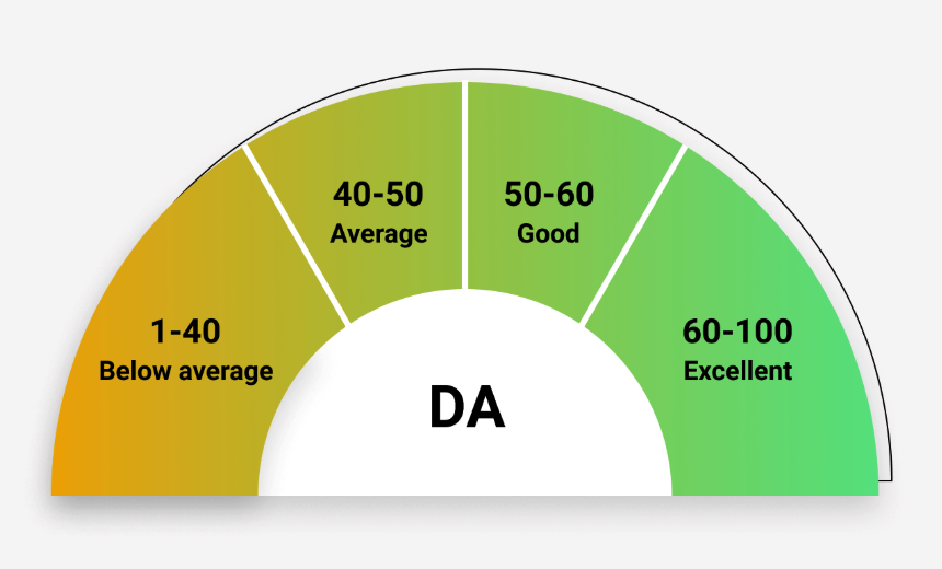 Domain Authority scale chart from 1 to 100 with ranges labeled below average, average, good, and excellent.