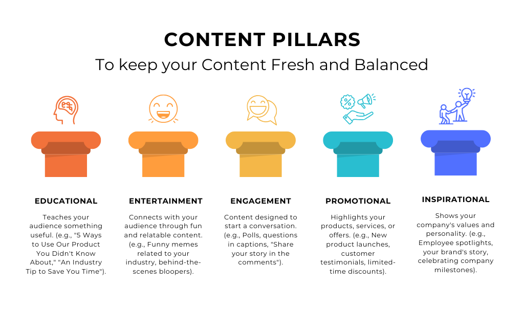 Five social media content pillars: educate, promote, inspire, entertain, and behind the scenes.